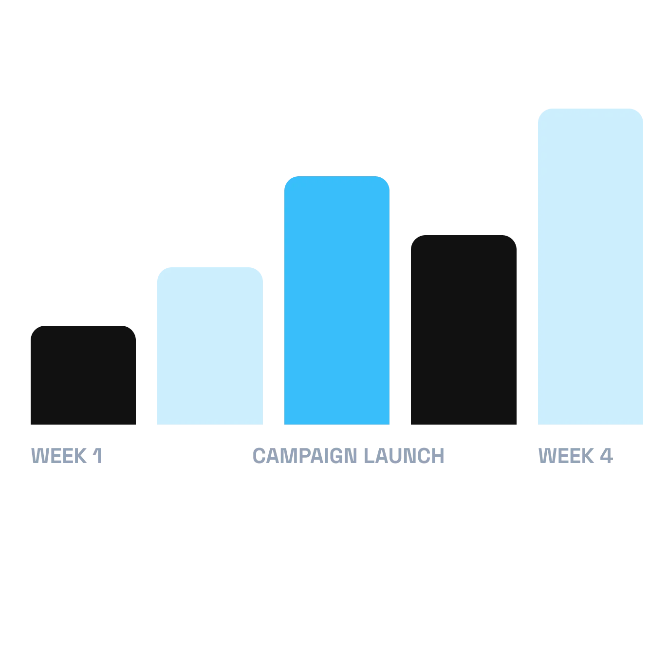 Stage 3 Acceleration visual